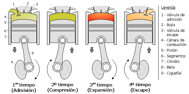 Ciclo_de_cuatro_tiempos